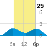 Boy Scout Dock tide chart for Saturday, January 25, 2025