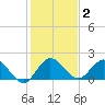 Boy Scout Dock tide chart for Thursday, January 2, 2025