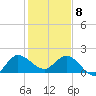 Boy Scout Dock tide chart for Wednesday, January 8, 2025