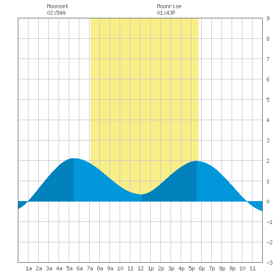Boy Scout Dock tide chart for Thursday, January 9, 2025