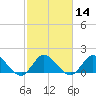 Boy Scout Dock tide chart for Friday, February 14, 2025