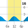Boy Scout Dock tide chart for Sunday, February 16, 2025