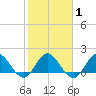 Boy Scout Dock tide chart for Saturday, February 1, 2025