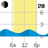 Boy Scout Dock tide chart for Thursday, February 20, 2025