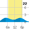 Boy Scout Dock tide chart for Saturday, February 22, 2025