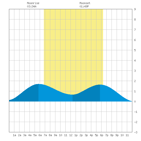 Boy Scout Dock tide chart for Sunday, February 23, 2025