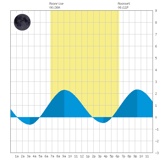Boy Scout Dock tide chart for Thursday, February 27, 2025