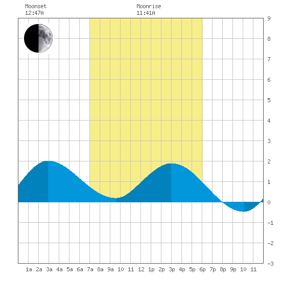 Boy Scout Dock tide chart for Wednesday, February 5, 2025