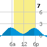Boy Scout Dock tide chart for Friday, February 7, 2025