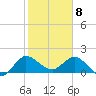 Boy Scout Dock tide chart for Saturday, February 8, 2025