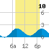 Boy Scout Dock tide chart for Monday, March 10, 2025