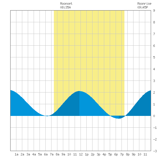Boy Scout Dock tide chart for Sunday, March 16, 2025