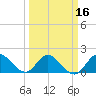 Boy Scout Dock tide chart for Sunday, March 16, 2025