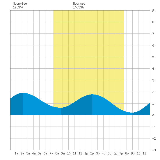 Boy Scout Dock tide chart for Thursday, March 20, 2025