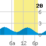 Boy Scout Dock tide chart for Thursday, March 20, 2025