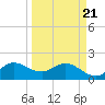 Boy Scout Dock tide chart for Friday, March 21, 2025