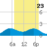 Boy Scout Dock tide chart for Sunday, March 23, 2025