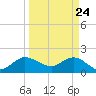 Boy Scout Dock tide chart for Monday, March 24, 2025