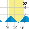 Boy Scout Dock tide chart for Thursday, March 27, 2025