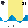 Boy Scout Dock tide chart for Saturday, March 29, 2025