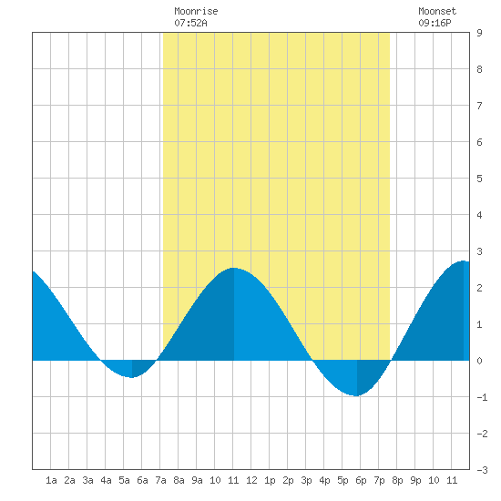 Boy Scout Dock tide chart for Sunday, March 30, 2025