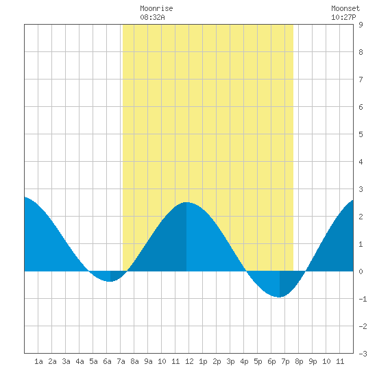 Boy Scout Dock tide chart for Monday, March 31, 2025