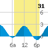 Boy Scout Dock tide chart for Monday, March 31, 2025