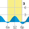 Boy Scout Dock tide chart for Monday, March 3, 2025