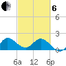 Boy Scout Dock tide chart for Thursday, March 6, 2025