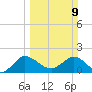 Boy Scout Dock tide chart for Sunday, March 9, 2025