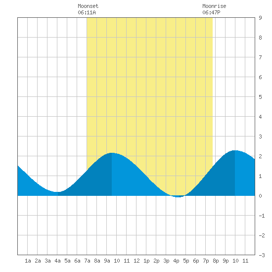 Boy Scout Dock tide chart for Friday, April 11, 2025