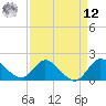 Boy Scout Dock tide chart for Saturday, April 12, 2025