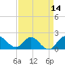 Boy Scout Dock tide chart for Monday, April 14, 2025