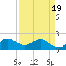 Boy Scout Dock tide chart for Saturday, April 19, 2025
