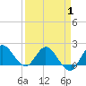Boy Scout Dock tide chart for Tuesday, April 1, 2025