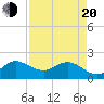 Boy Scout Dock tide chart for Sunday, April 20, 2025
