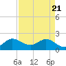 Boy Scout Dock tide chart for Monday, April 21, 2025