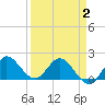 Boy Scout Dock tide chart for Wednesday, April 2, 2025