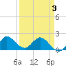 Boy Scout Dock tide chart for Thursday, April 3, 2025