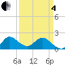 Boy Scout Dock tide chart for Friday, April 4, 2025