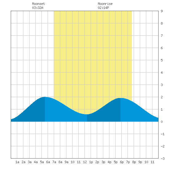Boy Scout Dock tide chart for Sunday, April 6, 2025