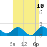 Boy Scout Dock tide chart for Saturday, May 10, 2025