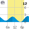 Boy Scout Dock tide chart for Monday, May 12, 2025