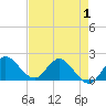 Boy Scout Dock tide chart for Thursday, May 1, 2025