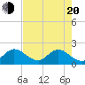 Boy Scout Dock tide chart for Tuesday, May 20, 2025
