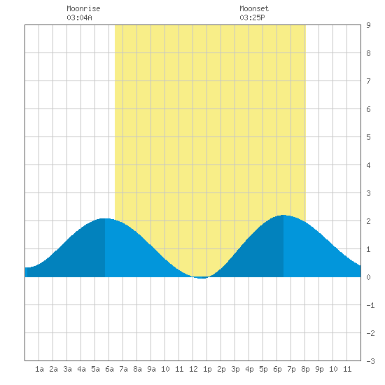Boy Scout Dock tide chart for Thursday, May 22, 2025