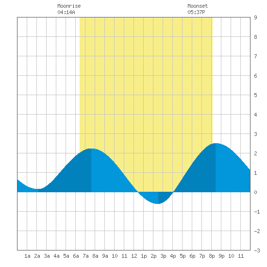 Boy Scout Dock tide chart for Saturday, May 24, 2025