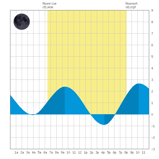 Boy Scout Dock tide chart for Monday, May 26, 2025