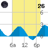 Boy Scout Dock tide chart for Monday, May 26, 2025