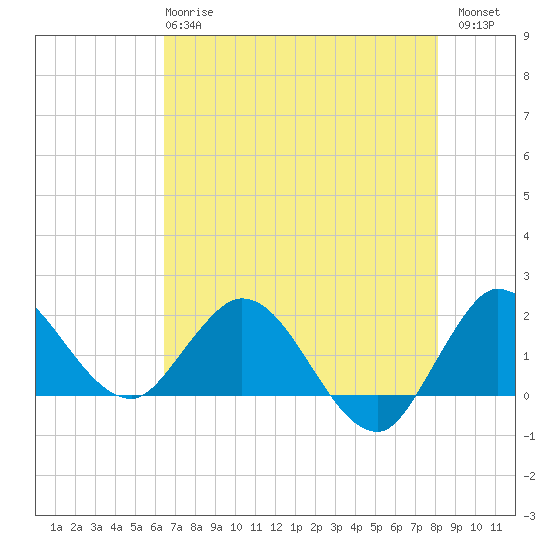 Boy Scout Dock tide chart for Tuesday, May 27, 2025